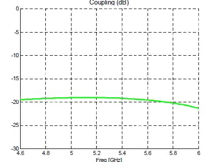 Image of Anaren DC4759J5020AHF 20 dB coupler insertion loss