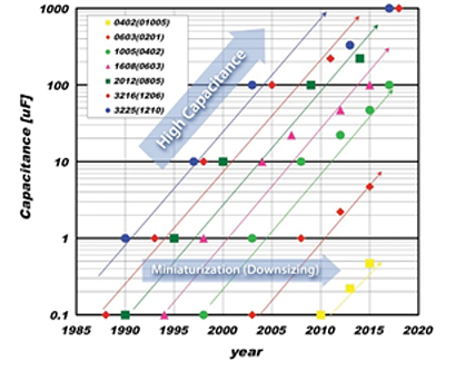 Image of TAIYO YUDEN history of MLCC mass production