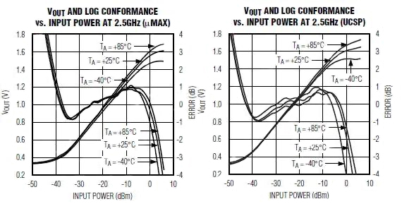 Graphs of Maxim MAX4003 log conformance vs. input power