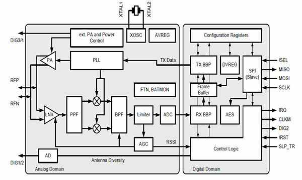 Diagram of Atmel ZigBee AT86RF233-ZUR