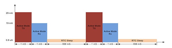 Image of activity profile of the low power wireless link