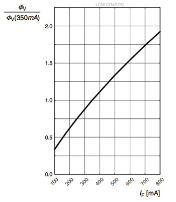 Image of forward current against relative luminosity for OSLON SSL 150 white LED