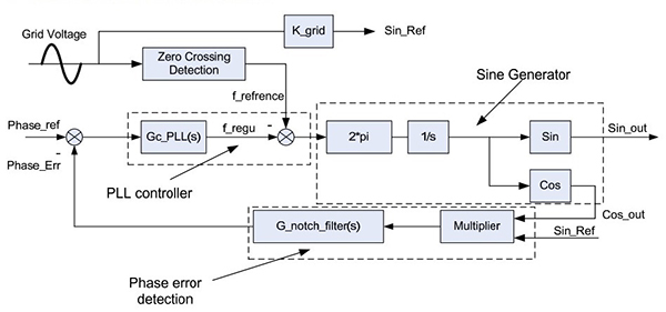 Image of Texas Instruments passive anti-islanding detection
