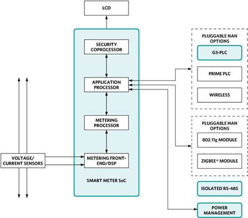 Image of Maxim Integrated sophisticated metering designs