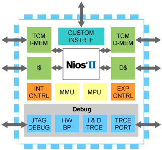Image of Altera Nios II soft core