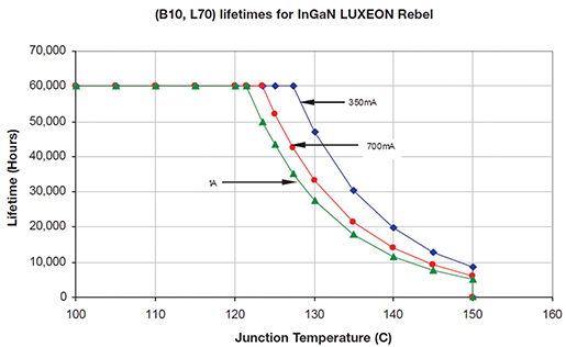 Image of Ingan LUXEON Rebel LEDs expected lifetimes