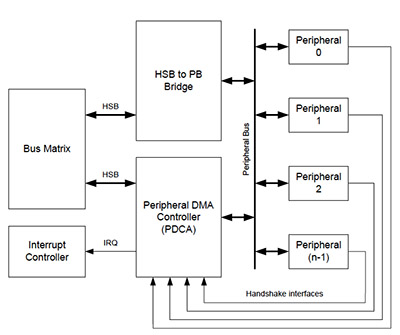 Image of DMA Controller for the Atmel AT32UC3A MCU