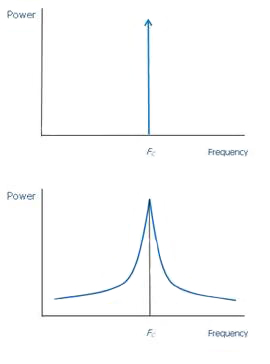 Image of single-frequency signal spectrum