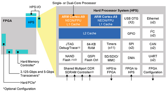 Image of Altera&rsquo;s low-cost Cyclone V