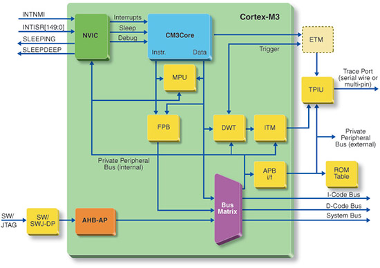 Image of Microsemi&rsquo;s SmartFusion2 ARM Cortex-M3 sub-system