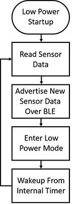 Diagram of typical flow of BLE sensor devices