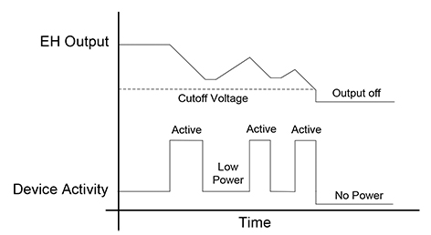 Graph of WSN shutdown due to insufficient power