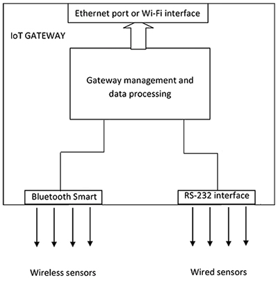 Image of IoT gateway is needed