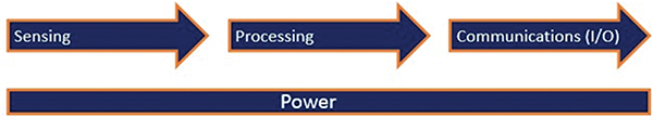 Definición de los dispositivos de vestir electrónicos