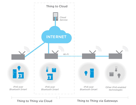 Image of options for implementing a series of nodes on the Internet of Things