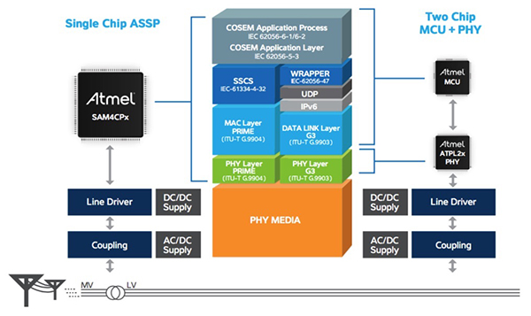 Image of Atmel PRIME and G3 PLC designs