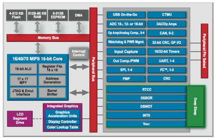 Diagram of Microchip PIC24 and dsPIC DSC Family