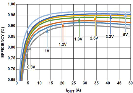 Image of efficiency versus output current