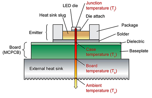 Image of LED channeling heat to the solder point