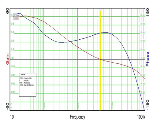 Image of Texas Instruments TPS23754-based power supply control loop gain and phase