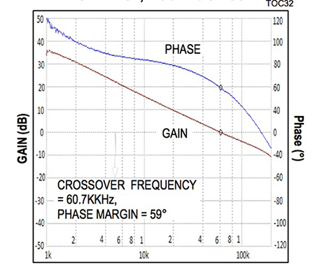 Image of Maxim MAX17505 switching regulator control loop gain and phase