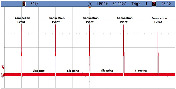 BLE beacons spend most of their operational time in sleep mode, waking briefly to broadcast information or connect to a host for bidirectional communication — resulting in reduced overall power requirements for these designs. 