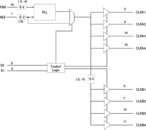 The IDT2308 from Integrated Device Technology is representation of a zero-delay buffer; due to its external PLL feedback loop, it can be used to effectively reduce delay to zero or add in precise delays to equalize lags.