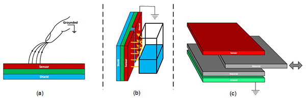 Diagram of three sensor configurations for capacitive proximity sensing