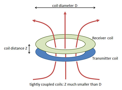 Diagram of well aligned, similarly sized coils in close proximity