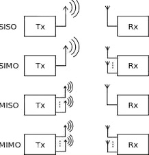 Diagram of reduced-complexity variants of MIMO systems