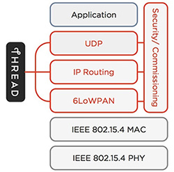 Diagram of Thread adds specialized services such as security and commissioning