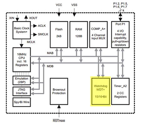 Diagram of Texas Instruments’ MSP430G2210 watchdog timer