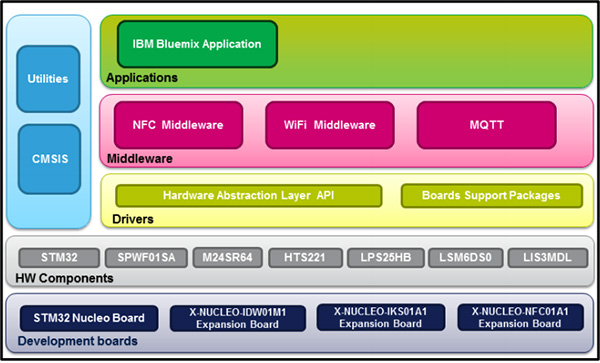 Image of STMicroelectronics FP-CLD-BLUEMIX1 complete middleware