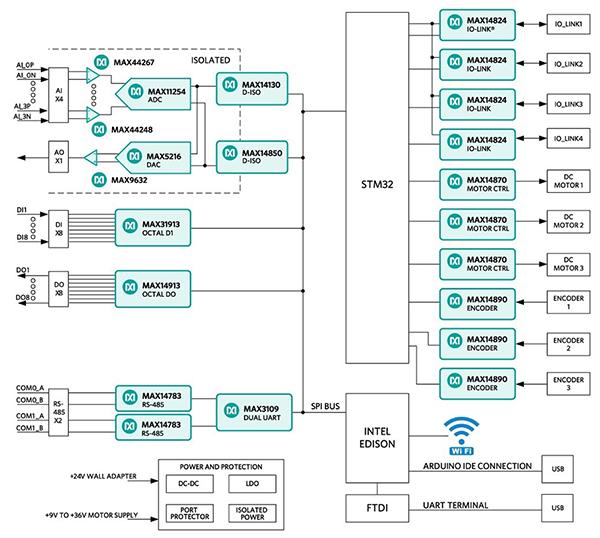 Diagram of Maxim Integrated Pocket IO platform