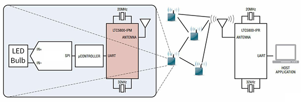 Diagram of 802.15.4 6LoWPAN protocol