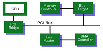 Diagram of PC resources connected to the PCI Express bus