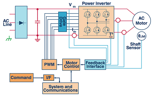 Diagram of generic motor control signal chain