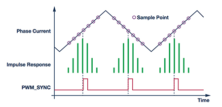 Graph of timing capture to a PWM sync signal