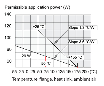 Graph of temperature at each portion in heat flow