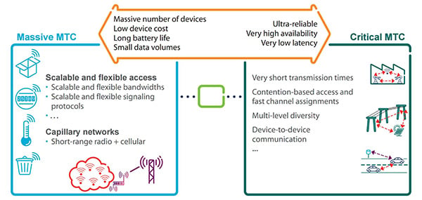 Image of the varying requirements of massive IoT networks