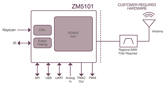Sigma Designs’ Z-Wave System-in-Package includes a number of I/Os for control and dimming of smart lighting.