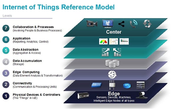 Image of IOTWF reference model