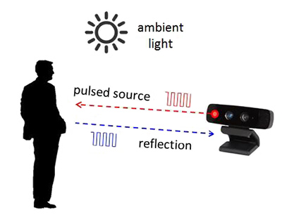 Utilizar el concepto de alto nivel del TOF es simple: proyecte una luz pulsada en la escena y capture los pulsos de luz reflejados y su tiempo; la implementación real es mucho más complicada, pero es práctica. (Imagen cortesía de Texas Instruments) Al utilizar el OPT8241 de TI junto con el motor informático de OPT9221, los diseñadores pueden crear un sistema TOF con modestos esfuerzos de hardware y con relativamente pocos componentes.