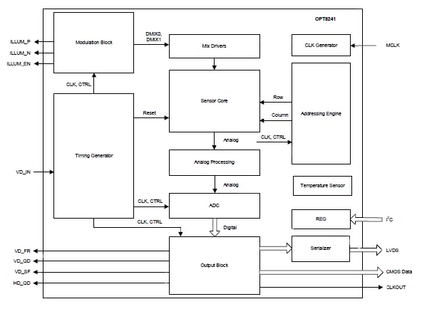 El diagrama de bloque interno simplificado de OPT8241 de TI muestra algunas de las complejidades que utiliza para implementar el Front End del TOF; incluye el control de modulación y el controlador para la iluminación de led. (Imagen cortesía de Texas Instruments)