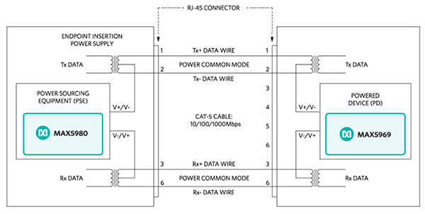 Diagram of Maxim Integrated PoE endpoint power-insertion implementation