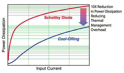 Graph of comparison of power efficiency between traditional diode and MOSFET controller