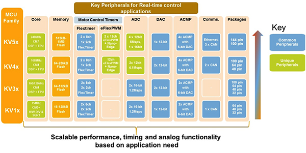 Diagram of NXP Kinetis V series of ARM Cortex-M-based MCUs (click for full-size)