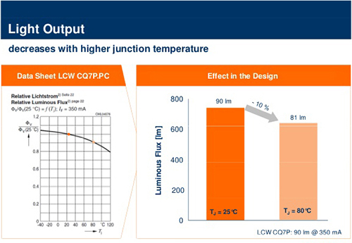 Image of higher LED junction temperature decreases light output