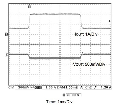 Graph of ON-Time control method used in the ROHM BD7F isolated converters