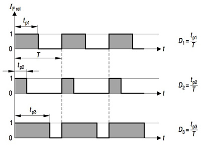 Image of average forward current of the LED and luminosity